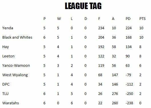 Group 20 2017 Round 6 | Photos, results, ladders