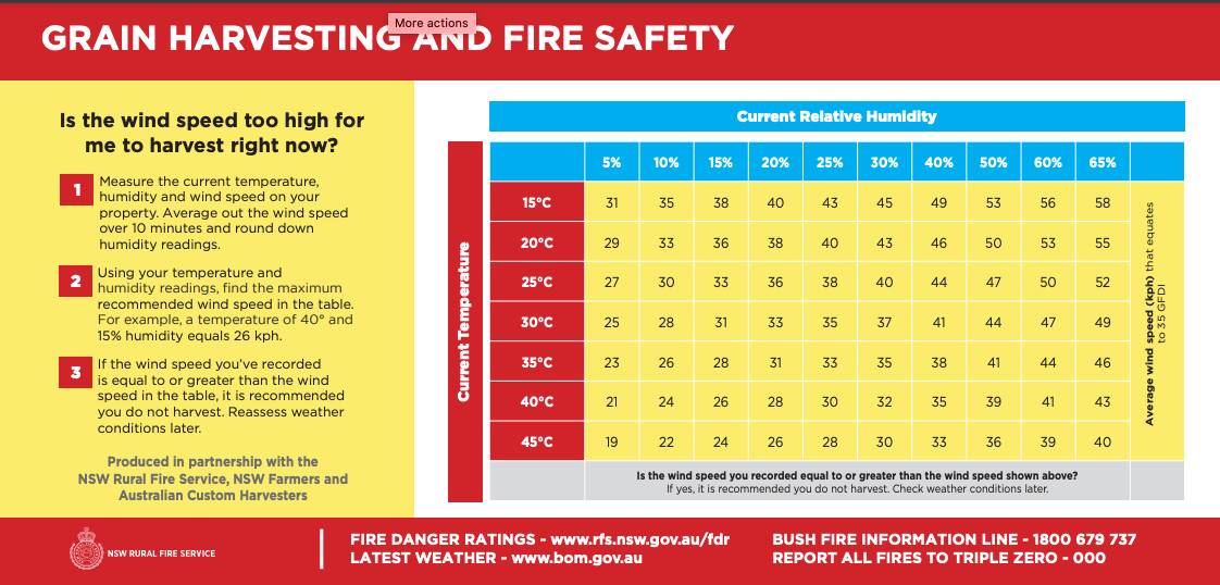 The NSW RFS 'Grain Guide' provides information on wind speed and fire danger. IMAGE: Contributed