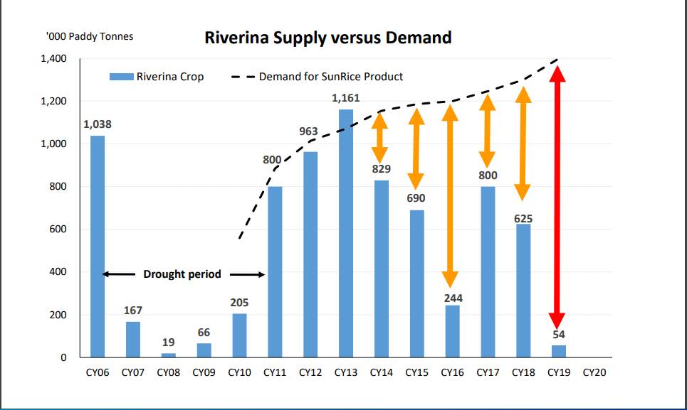 A NEEDED CHANGE: In a presentation to investors, SunRice showed this graph of supply and demand for Riverina rice. Image: SunRice