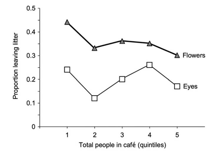 Proportion of tables with litter left by quintile of number of people in the café at the time (1=fewest people, 5=most) under eye-image and flower-image conditions. Max Ernest-Jones, Daniel Nettle, Melissa Bateson, CC BY-NC-ND