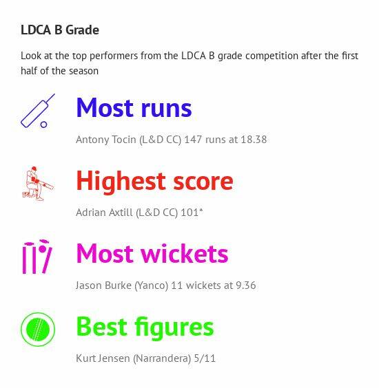 LDCA season passes the halfway point | photos, stats