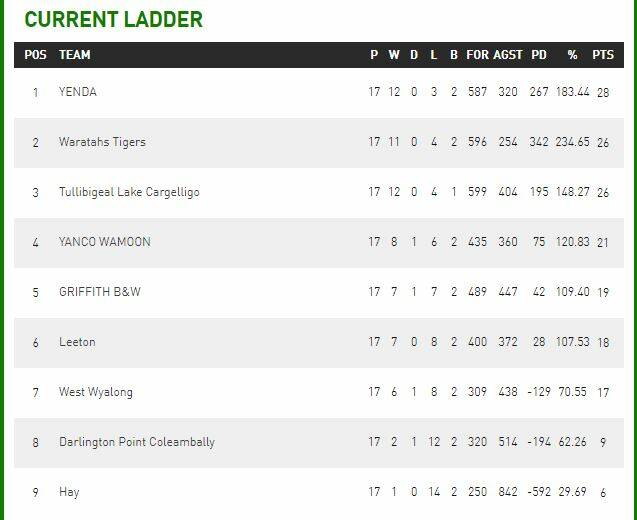 The current Group 20 ladder. 