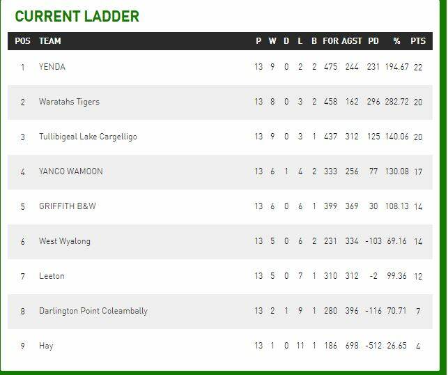 Group 20 rugby league first grade ladder. 