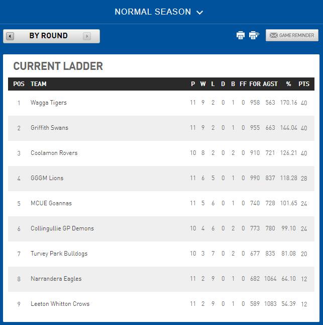 The current Riverina Football League ladder. 