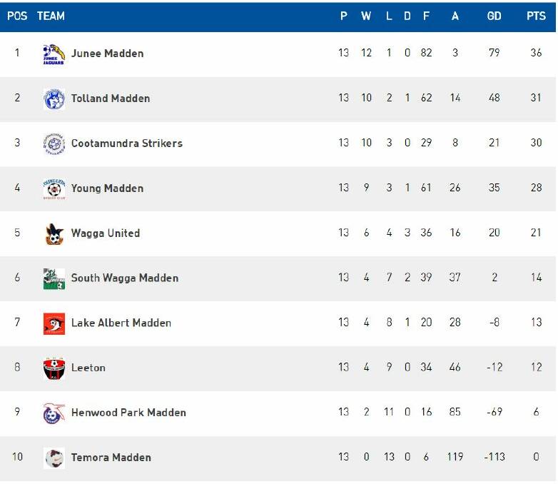 Leeton United are sitting eighth on the ladder. 
