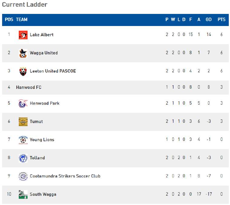 The current Pascoe Cup standings have Leeton sitting third. This weekend they face second-placed Wagga United. 