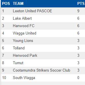 Leeton United are on top of the Pascoe Cup first grade competition ladder. 