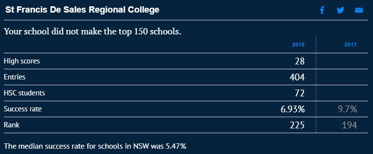St Francis College rankings. 