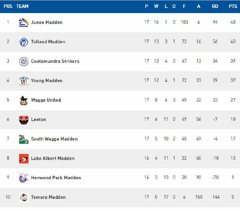 Current Football Wagga women's competition ladder. 