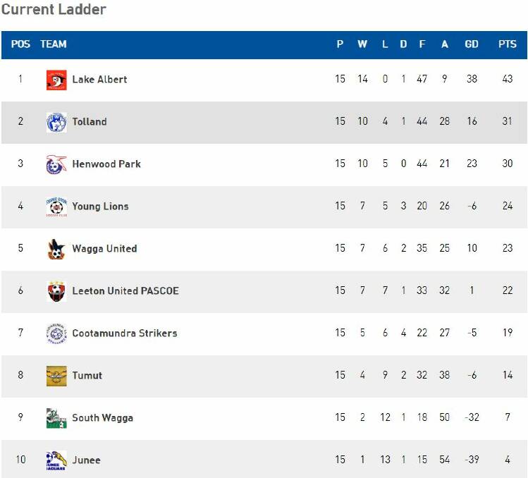 Current Pascoe Cup ladder. 