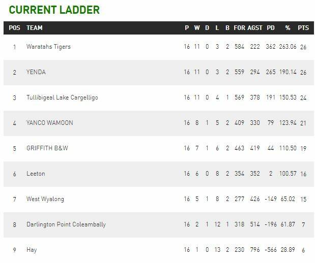 The current Group 20 first grade ladder. 