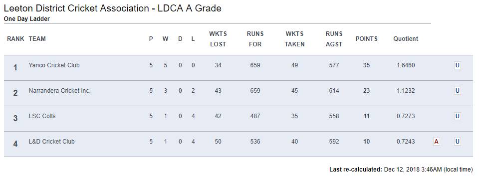 The current LDCA one-day ladder. 