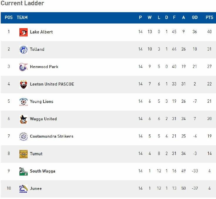 The current Pascoe Cup ladder. 