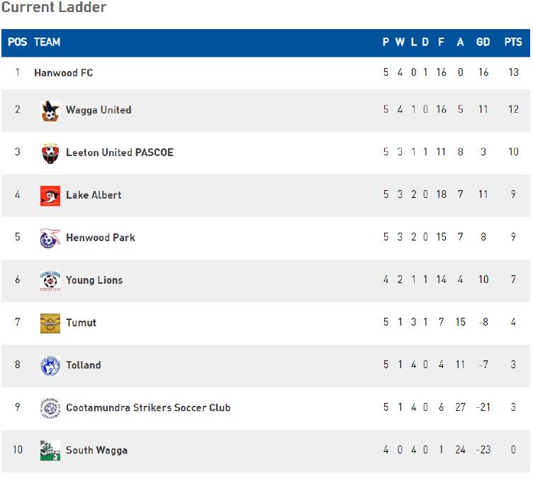 The current Pascoe Cup ladder. 