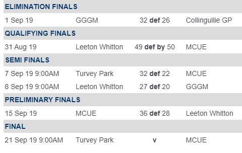The under 17s finals series results to date. 