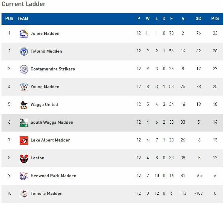 Current ladder has Leeton sitting in eighth with the side improving each week.