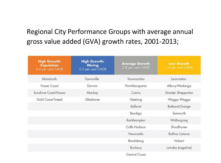 Growth in our regional cities. Source: Pearson, L.J., Houghton, K., How, G. (2017) Lighting Up our Great Small Cities: Challenging Misconceptions, The Regional Australia Institute. *CAGR: compound annual growth rate